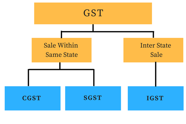 Gst Registration (CGST SGST IGST)